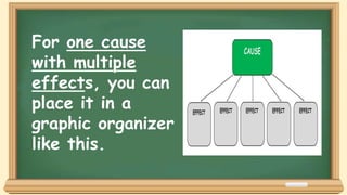 For one cause
with multiple
effects, you can
place it in a
graphic organizer
like this.
 