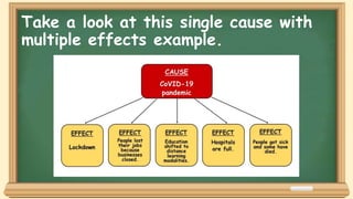 Take a look at this single cause with
multiple effects example.
 