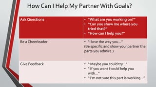 How Can I Help My PartnerWith Goals?
Ask Questions • “What are you working on?”
• “Can you show me where you
tried that?”
• “How can I help you?”
Be a Cheerleader • “I love the way you…”
(Be specific and show your partner the
parts you admire.)
Give Feedback • “ Maybe you could try…”
• “ If you want I could help you
with…”
• “ I’m not sure this part is working…”
 