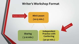 Writer’s Workshop Format
Mini-Lesson
(10-15 min.)
Independent
Practice with
Conferring
(30-40 min.)
Sharing
( 5-10 min.)
Teacher’s Notebook
 