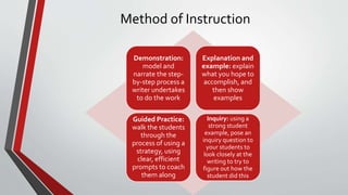 Method of Instruction
Demonstration:
model and
narrate the step-
by-step process a
writer undertakes
to do the work
Explanation and
example: explain
what you hope to
accomplish, and
then show
examples
Guided Practice:
walk the students
through the
process of using a
strategy, using
clear, efficient
prompts to coach
them along
Inquiry: using a
strong student
example, pose an
inquiry question to
your students to
look closely at the
writing to try to
figure out how the
student did this
 