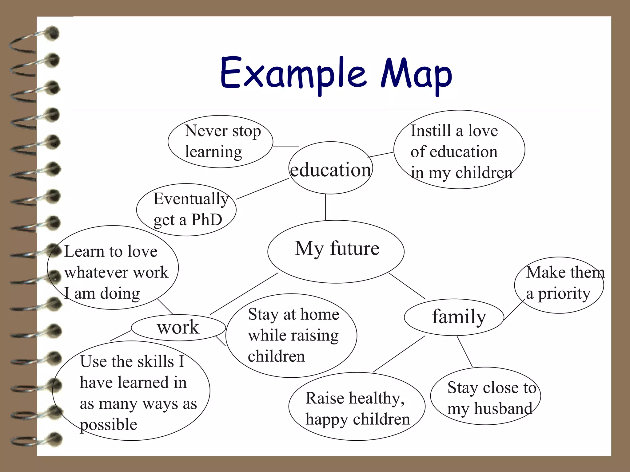 Example Map My future family Raise healthy, happy children Stay close to my husband Make them a priority education work Eventually get a PhD Never stop learning Instill a love of education in my children Learn to love whatever work I am doing Use the skills I have learned in as many ways as possible Stay at home while raising children 