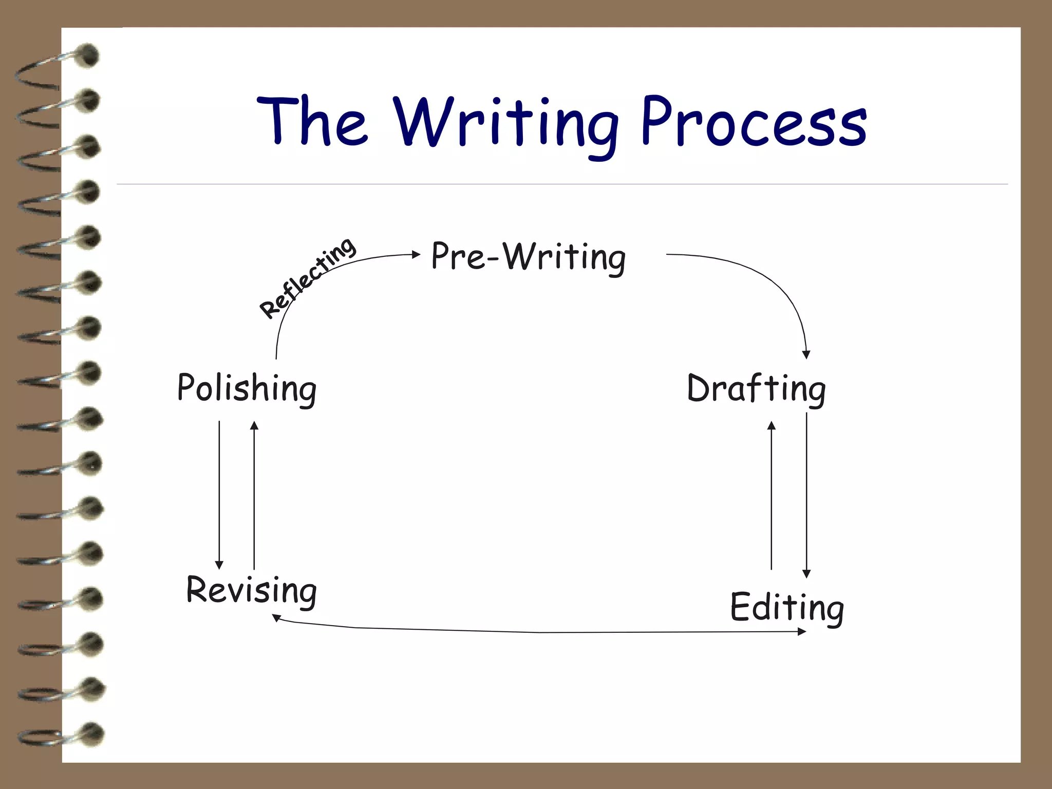The Writing Process Pre-Writing Drafting Editing Polishing Revising Reflecting 