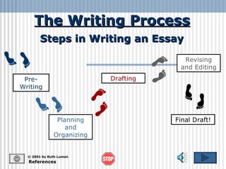 The Writing Process References © 2001 by Ruth Luman Steps in Writing an Essay Pre-Writing Planning and Organizing Drafting Revising and Editing Final Draft! 