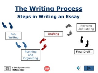 The Writing Process 
Steps in Writing an Essay 
Pre- 
Writing 
© 2001 by Ruth Luman 
References 
Planning 
and 
Organizing 
Drafting 
Revising 
and Editing 
Final Draft! 
 
