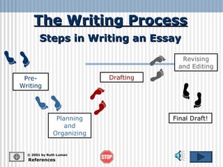 The Writing ProcessThe Writing Process
References
© 2001 by Ruth Luman
Steps in Writing an EssaySteps in Writing an Essay
Pre-
Writing
Planning
and
Organizing
Drafting
Revising
and Editing
Final Draft!
 