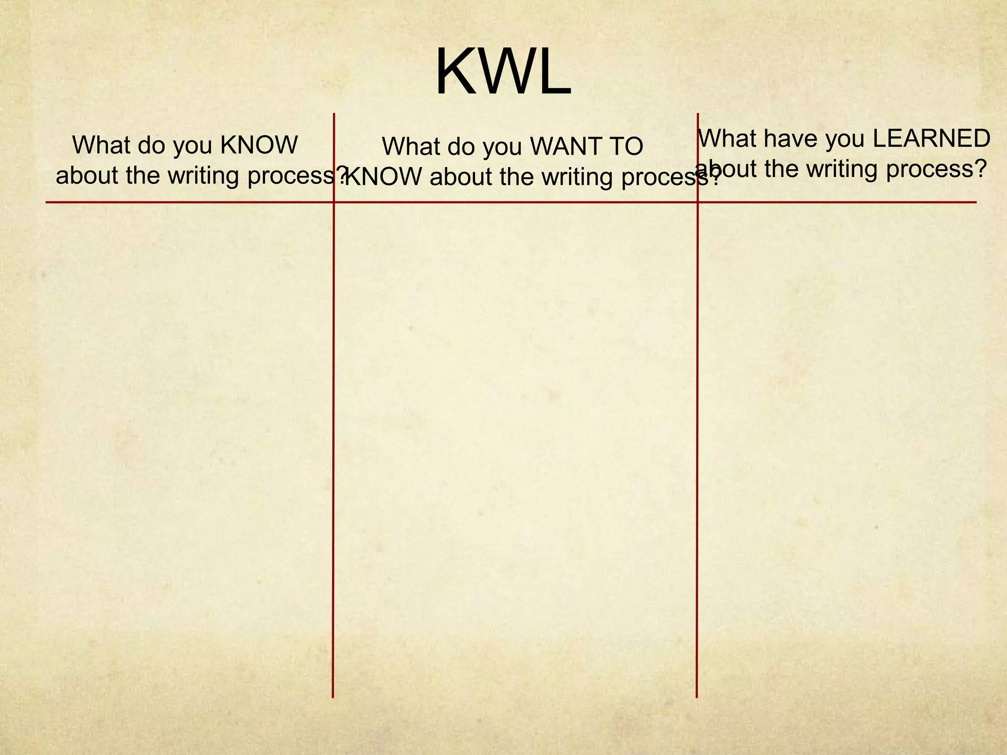 KWL
What do you KNOW
about the writing process?
What do you WANT TO
KNOW about the writing process?
What have you LEARNED
about the writing process?