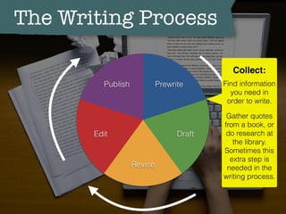 The Writing Process
Publish
Edit
Revise
Draft
Prewrite
Collect:
Find information
you need in
order to write.
Gather quotes
from a book, or
do research at
the library.
Sometimes this
extra step is
needed in the
writing process.
 