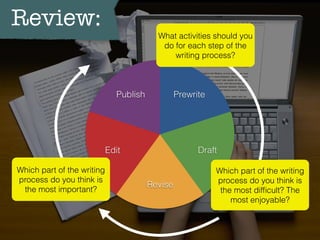 Review:
Publish
Edit
Revise
Draft
Prewrite
What activities should you
do for each step of the
writing process?
Which part of the writing
process do you think is
the most difﬁcult? The
most enjoyable?
Which part of the writing
process do you think is
the most important?
 