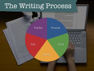 The Writing Process
Publish
Edit
Revise
Draft
Prewrite
 