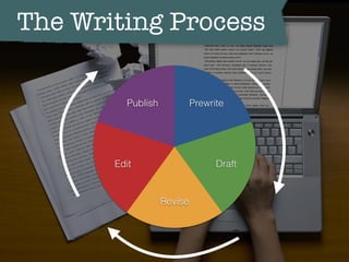 The Writing Process
Publish
Edit
Revise
Draft
Prewrite
 