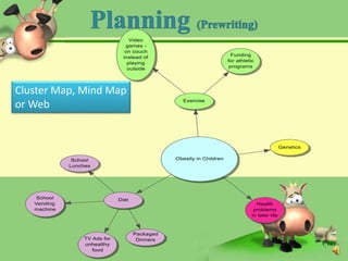 Cluster Map, Mind Map
or Web
 