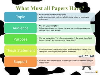 What Must all Papers Have?
•What is the subject of your paper?
•Make sure your topic matches what is being asked of you in...