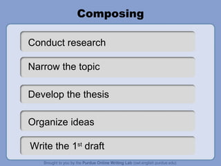 Composing Conduct research Narrow the topic Develop the thesis Organize ideas Write the 1 st  draft 