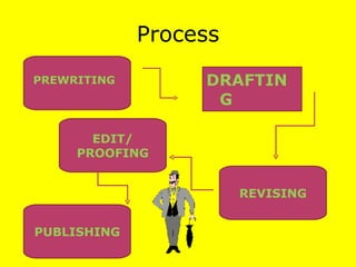 Process DRAFTING PREWRITING REVISING EDIT/ PROOFING PUBLISHING 