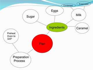Flan Ingredients Sugar Eggs Milk Caramel Preparation Process Preheat Oven to 325º Condensed Evaporated 