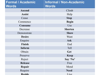 Formal / Academic
Words
Informal / Non-Academic
Words
Ascend Climb
Assist Help
Cease Stop
Commence Begin
Consume Use
Decrease Shorten
Demonstrate Show
Desire Want
Enquire Ask
Finish End
Inform Tell
Obtain Get
Preserve Keep
Reject Say ‘No’
Release Free
Repair Mend
Require Need
 