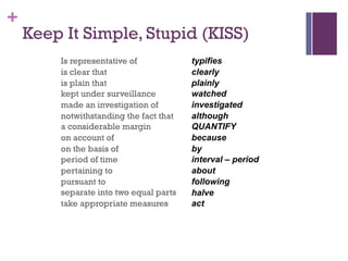 +
Keep It Simple, Stupid (KISS)
Is representative of
is clear that
is plain that
kept under surveillance
made an investigation of
notwithstanding the fact that
a considerable margin
on account of
on the basis of
period of time
pertaining to
pursuant to
separate into two equal parts
take appropriate measures
typifies
clearly
plainly
watched
investigated
although
QUANTIFY
because
by
interval – period
about
following
halve
act
 