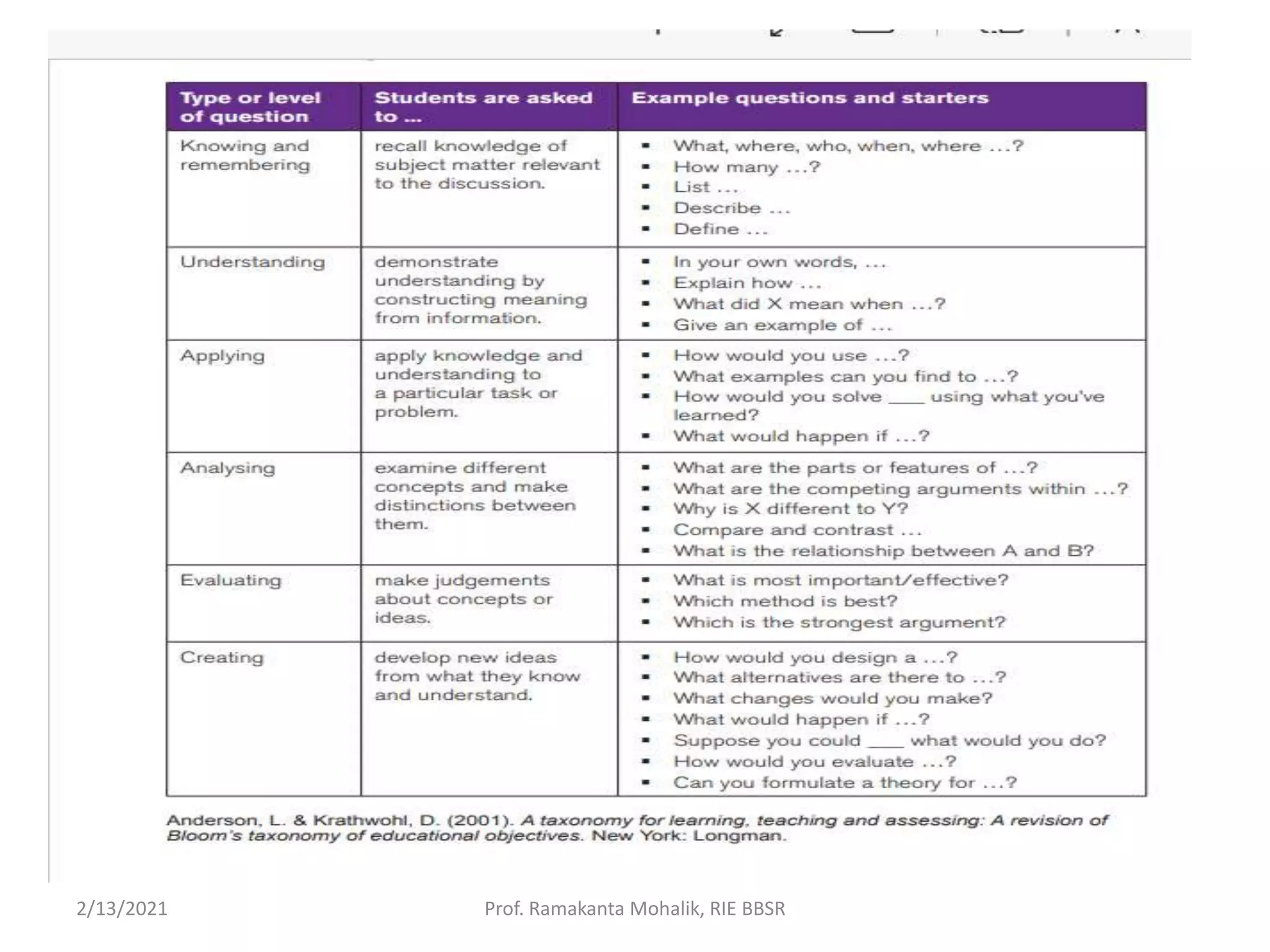 2/13/2021 Prof. Ramakanta Mohalik, RIE BBSR
