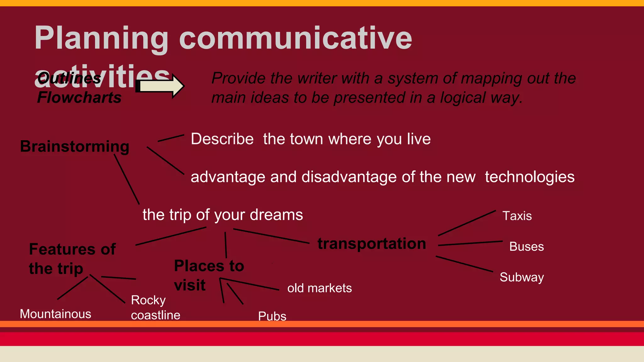 Planning communicative 
aOuctlitnievs ities 
Flowcharts 
Provide the writer with a system of mapping out the 
main ideas to be presented in a logical way. 
Brainstorming Describe the town where you live 
advantage and disadvantage of the new technologies 
the trip of your dreams 
Features of 
the trip Places to 
visit 
transportation 
Taxis 
Buses 
Subway 
old markets 
Pubs 
Rocky 
Mountainous coastline 
 