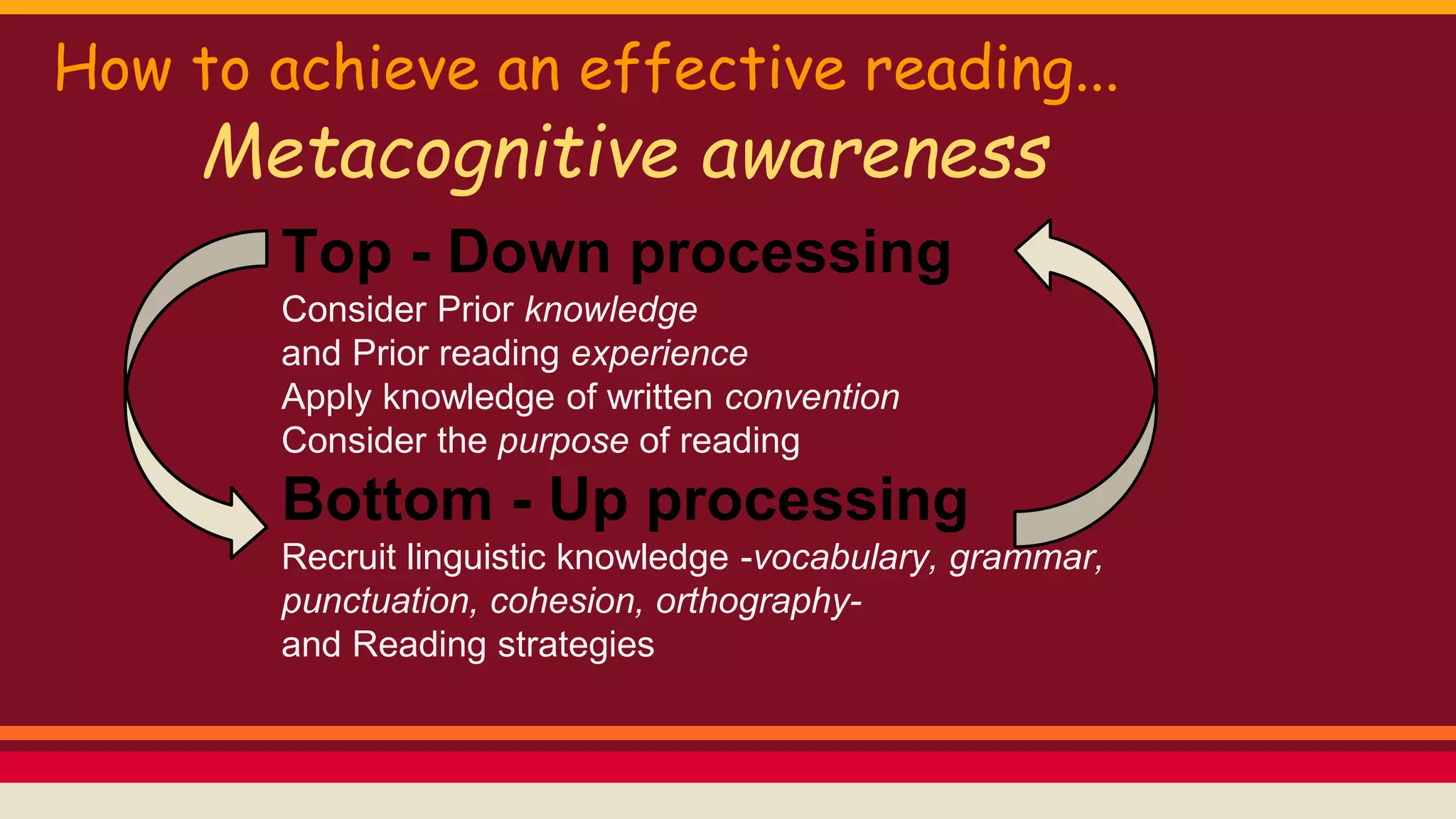 How to achieve an effective reading... 
Metacognitive awareness 
Top - Down processing 
Consider Prior knowledge 
and Prior reading experience 
Apply knowledge of written convention 
Consider the purpose of reading 
Bottom - Up processing 
Recruit linguistic knowledge -vocabulary, grammar, 
punctuation, cohesion, orthography-and 
Reading strategies 
 