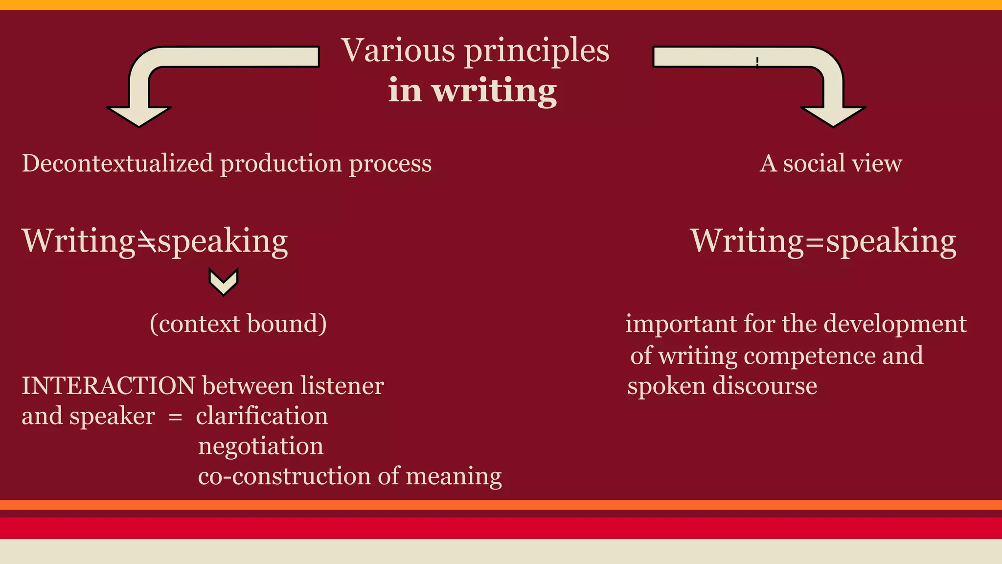 Various principles 
in writing 
Decontextualized production process A social view 
Writing=speaking Writing=speaking 
(context bound) important for the development 
of writing competence and 
INTERACTION between listener spoken discourse 
and speaker = clarification 
negotiation 
co-construction of meaning 
 