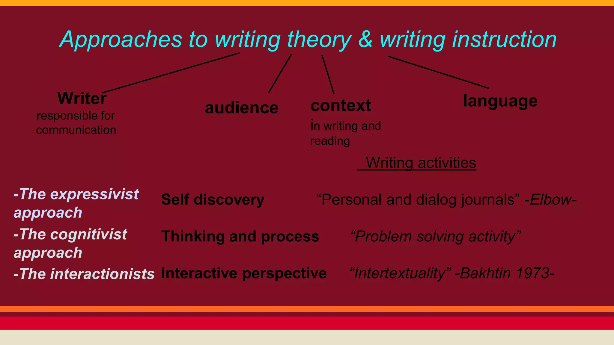 Approaches to writing theory & writing instruction 
audience context 
in writing and 
reading 
language 
-The expressivist 
approach 
-The cognitivist 
approach 
-The interactionists 
Writing activities 
Self discovery “Personal and dialog journals” -Elbow- 
Thinking and process “Problem solving activity” 
Interactive perspective “Intertextuality” -Bakhtin 1973- 
Writer 
responsible for 
communication 
 