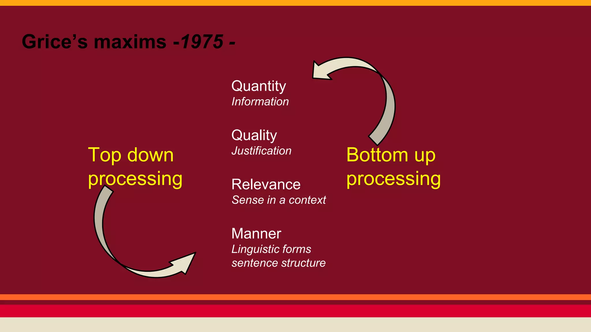 Grice’s maxims -1975 - 
Quantity 
Information 
Quality 
Justification 
Relevance 
Sense in a context 
Manner 
Linguistic forms 
sentence structure 
Top down 
processing 
Bottom up 
processing 
 