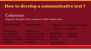 How to develop a communicative text ? 
Coherence 
Organize thoughts into a sequence which makes sense 
°Extratextual 
Background 
knowledge the 
reader is likely to 
bring to the reading 
of the text 
°Intratextual 
Features in a 
written text that the 
writer should build 
in a text to ensure 
coherence 
°Genre and rethorical format 
Narrative / expository 
Subgenres 
purpose & 
fables, novels 
audience 
folktales 
-Expected readers 
-place of written text 
 