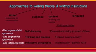 Approaches to writing theory & writing instruction 
audience context 
in writing and 
reading 
language 
-The expressivist 
approach 
-The cognitivist 
approach 
-The interactionists 
Writing activities 
Self discovery “Personal and dialog journals” -Elbow- 
Thinking and process “Problem solving activity” 
Interactive perspective “Intertextuality” -Bakhtin 1973- 
Writer 
responsible for 
communication 
 