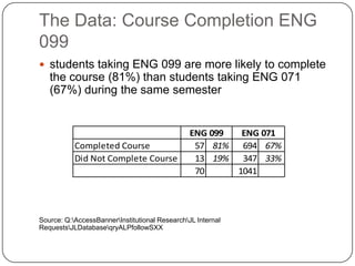 The Data: Course Completion ENG
099
 students taking ENG 099 are more likely to complete
the course (81%) than students taking ENG 071
(67%) during the same semester
Source: Q:AccessBannerInstitutional ResearchJL Internal
RequestsJLDatabaseqryALPfollowSXX
ENG 099 ENG 071
Completed Course 57 81% 694 67%
Did Not Complete Course 13 19% 347 33%
70 1041
 