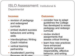 ISLO Assessment: Institutional &
Departmental
Incomes Outcomes
 revision of pedagogy
and redesigned
curricula
 embed student success
behaviors and writing
skills
 interdisciplinary Writing
Coach initiative
 vertical teaming
partnership
 Accelerated Learning
 consider how to adapt
guidelines the College
has developed to revise
pedagogy and redesign
curricula
 review student
assignments that
assess critical thinking
 learn how new practices
have enhanced
students’ personal
responsibility, affective
behavior, and writing
 