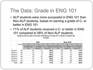 The Data: Grade in ENG 101
 ALP students were more successful in ENG 101 than
Non-ALP students, based on earning a grade of C- or
better in ENG 101
 71% of ALP students received a C- or better in ENG
101 compared to 58% of Non-ALP students
Students Success (ALP versus Non-ALP) Based on Grade of C- or Better in English 101
Fall 2011
ALP Non-ALP
Total N N N % N N %
Enrolled Eng
101
C- or Better
Eng 101
% C- or Better
Eng 101
Enrolled Eng
101
C- or Better
Eng 101
% C- or Better
Eng 101
Group 1 47 12 11 92% 35 25 71%
Group 2 45 12 8 67% 33 11 33%
Group 3 41 10 5 50% 31 16 52%
Group 4 44 12 12 100% 32 23 72%
Group 5 41 12 6 50% 29 10 34%
Group 6 44 12 8 67% 32 26 81%
Total 262 70 50 71% 192 111 58%
 