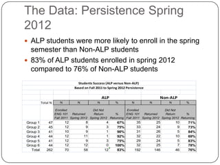 The Data: Persistence Spring
2012
 ALP students were more likely to enroll in the spring
semester than Non-ALP students
 83% of ALP students enrolled in spring 2012
compared to 76% of Non-ALP students
Students Success (ALP versus Non-ALP)
Based on Fall 2011 to Spring 2012 Persistence
ALP Non-ALP
Total N N N N % N N N %
Enrolled
ENG 101
Fall 2011
Returned
Spring 2012
Did Not
Return
Spring 2012
%
Returning
Enrolled
ENG 101
Fall 2011
Returned
Spring 2012
Did Not
Return
Spring 2012
%
Returning
Group 1 47 12 8 4 67% 35 25 10 71%
Group 2 45 12 9 3 75% 33 24 9 73%
Group 3 41 10 9 1 90% 31 26 5 84%
Group 4 44 12 11 1 92% 32 22 10 69%
Group 5 41 12 9 3 75% 29 24 5 83%
Group 6 44 12 12 0 100% 32 25 7 78%
Total 262 70 58 12 83% 192 146 46 76%
 