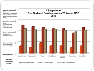 1
2
3
4
5
Ideas/Content Organization Voice Word Choice Sentence
Fluency
Conventions Overall Score
Writing
Proficiency
Levels
A Snapshot of
Our Students' Development as Writers at MCC
2010
ENTERING FRESHMEN COMP II COMPLETERS GRADUATING SOPHOMORES
Proficient Sophomore
Writer
Readiness for professional
writing in the field and/or
upper-level Baccalaureate
writing
Competent Freshman
Writer
Competency with
Freshman
Comp I & II skills
College-Ready Writer
Readiness for
Freshman Comp I
Developing Writer
Partial readiness
for Freshman Comp I
Beginning Writer
 