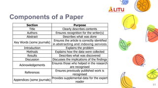 Components of a Paper
11
Section Purpose
Title Clearly describes contents
Authors Ensures recognition for the writer(s)
Abstract Describes what was done
Key Words (some journals)
Ensures the article is correctly identified
in abstracting and indexing services
Introduction Explains the problem
Methods Explains how the data were collected
Results Describes what was discovered
Discussion Discusses the implications of the findings
Acknowledgements
Ensures those who helped in the research
are recognised
References
Ensures previously published work is
recognised
Appendices (some journals)
Provides supplemental data for the expert
reader
 