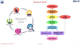 4
Research Cycle
Writing Research Grant Proposal G R Sinha
 