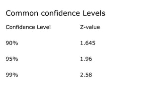 Common confidence Levels
Confidence Level Z-value
90% 1.645
95% 1.96
99% 2.58
 