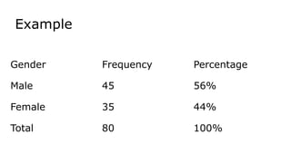Example
Gender Frequency Percentage
Male 45 56%
Female 35 44%
Total 80 100%
 