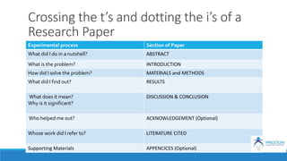 Crossing the t’s and dotting the i’s of a
Research Paper
Experimental process Section of Paper
What did I do in a nutshell? ABSTRACT
What is the problem? INTRODUCTION
How did I solve the problem? MATERIALS and METHODS
What did I find out? RESULTS
What does it mean?
Why is it significant?
DISCUSSION & CONCLUSION
Who helped me out? ACKNOWLEDGEMENT (Optional)
Whose work did I refer to? LITERATURE CITED
Supporting Materials APPENCICES (Optional)
 