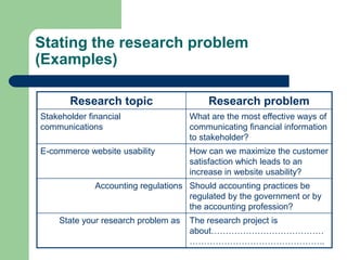 Stating the research problem
(Examples)

       Research topic                     Research problem
Stakeholder financial                What are the most effective ways of
communications                       communicating financial information
                                     to stakeholder?
E-commerce website usability         How can we maximize the customer
                                     satisfaction which leads to an
                                     increase in website usability?
              Accounting regulations Should accounting practices be
                                     regulated by the government or by
                                     the accounting profession?
    State your research problem as   The research project is
                                     about…………………………………
                                     ………………………………………..
 
