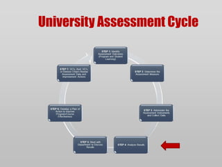 University Assessment Cycle 
 