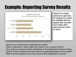 Example: Reporting Survey Results 
What if my overall 
outcome or goal was 
for students to overall 
be satisfied with the 
degree they received 
from SUSLA after 
going into the world 
of work? 
What are your observations regarding the results? 
What is important to report about the results in the narrative (form)? 
How could you improve student satisfaction in the department based on these 
results? Is there anything else that need to be addressed based on the results? 
What if all the questions on a survey receive 90% satisfaction or above? 
 