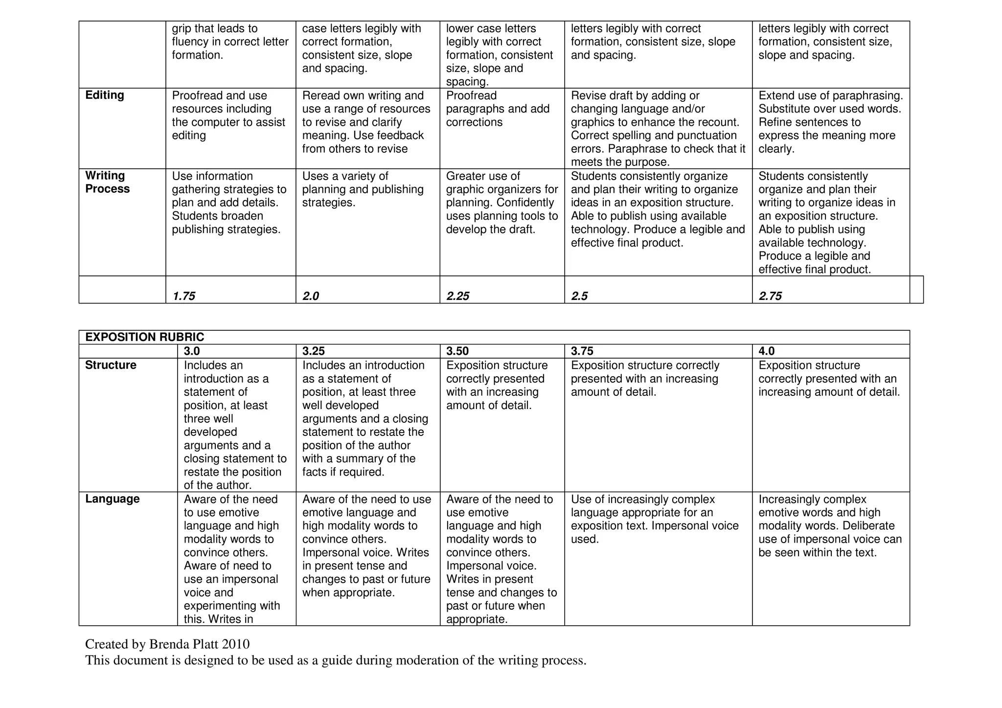 grip that leads to          case letters legibly with   lower case letters       letters legibly with correct          letters legibly with correct
               fluency in correct letter   correct formation,          legibly with correct     formation, consistent size, slope     formation, consistent size,
               formation.                  consistent size, slope      formation, consistent    and spacing.                          slope and spacing.
                                           and spacing.                size, slope and
                                                                       spacing.
Editing        Proofread and use           Reread own writing and      Proofread                Revise draft by adding or             Extend use of paraphrasing.
               resources including         use a range of resources    paragraphs and add       changing language and/or              Substitute over used words.
               the computer to assist      to revise and clarify       corrections              graphics to enhance the recount.      Refine sentences to
               editing                     meaning. Use feedback                                Correct spelling and punctuation      express the meaning more
                                           from others to revise                                errors. Paraphrase to check that it   clearly.
                                                                                                meets the purpose.
Writing        Use information             Uses a variety of           Greater use of           Students consistently organize        Students consistently
Process        gathering strategies to     planning and publishing     graphic organizers for   and plan their writing to organize    organize and plan their
               plan and add details.       strategies.                 planning. Confidently    ideas in an exposition structure.     writing to organize ideas in
               Students broaden                                        uses planning tools to   Able to publish using available       an exposition structure.
               publishing strategies.                                  develop the draft.       technology. Produce a legible and     Able to publish using
                                                                                                effective final product.              available technology.
                                                                                                                                      Produce a legible and
                                                                                                                                      effective final product.

               1.75                        2.0                         2.25                     2.5                                   2.75


EXPOSITION RUBRIC
              3.0                          3.25                        3.50                     3.75                                  4.0
Structure     Includes an                  Includes an introduction    Exposition structure     Exposition structure correctly        Exposition structure
              introduction as a            as a statement of           correctly presented      presented with an increasing          correctly presented with an
              statement of                 position, at least three    with an increasing       amount of detail.                     increasing amount of detail.
              position, at least           well developed              amount of detail.
              three well                   arguments and a closing
              developed                    statement to restate the
              arguments and a              position of the author
              closing statement to         with a summary of the
              restate the position         facts if required.
              of the author.
Language      Aware of the need            Aware of the need to use    Aware of the need to     Use of increasingly complex           Increasingly complex
              to use emotive               emotive language and        use emotive              language appropriate for an           emotive words and high
              language and high            high modality words to      language and high        exposition text. Impersonal voice     modality words. Deliberate
              modality words to            convince others.            modality words to        used.                                 use of impersonal voice can
              convince others.             Impersonal voice. Writes    convince others.                                               be seen within the text.
              Aware of need to             in present tense and        Impersonal voice.
              use an impersonal            changes to past or future   Writes in present
              voice and                    when appropriate.           tense and changes to
              experimenting with                                       past or future when
              this. Writes in                                          appropriate.

Created by Brenda Platt 2010
This document is designed to be used as a guide during moderation of the writing process.
 