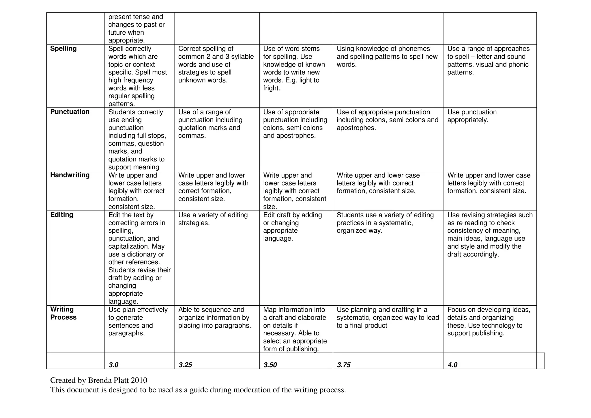 present tense and
                 changes to past or
                 future when
                 appropriate.
Spelling         Spell correctly         Correct spelling of         Use of word stems       Using knowledge of phonemes          Use a range of approaches
                 words which are         common 2 and 3 syllable     for spelling. Use       and spelling patterns to spell new   to spell – letter and sound
                 topic or context        words and use of            knowledge of known      words.                               patterns, visual and phonic
                 specific. Spell most    strategies to spell         words to write new                                           patterns.
                 high frequency          unknown words.              words. E.g. light to
                 words with less                                     fright.
                 regular spelling
                 patterns.
Punctuation      Students correctly      Use of a range of           Use of appropriate      Use of appropriate punctuation       Use punctuation
                 use ending              punctuation including       punctuation including   including colons, semi colons and    appropriately.
                 punctuation             quotation marks and         colons, semi colons     apostrophes.
                 including full stops,   commas.                     and apostrophes.
                 commas, question
                 marks, and
                 quotation marks to
                 support meaning
Handwriting      Write upper and         Write upper and lower       Write upper and         Write upper and lower case           Write upper and lower case
                 lower case letters      case letters legibly with   lower case letters      letters legibly with correct         letters legibly with correct
                 legibly with correct    correct formation,          legibly with correct    formation, consistent size.          formation, consistent size.
                 formation,              consistent size.            formation, consistent
                 consistent size.                                    size.
Editing          Edit the text by        Use a variety of editing    Edit draft by adding    Students use a variety of editing    Use revising strategies such
                 correcting errors in    strategies.                 or changing             practices in a systematic,           as re reading to check
                 spelling,                                           appropriate             organized way.                       consistency of meaning,
                 punctuation, and                                    language.                                                    main ideas, language use
                 capitalization. May                                                                                              and style and modify the
                 use a dictionary or                                                                                              draft accordingly.
                 other references.
                 Students revise their
                 draft by adding or
                 changing
                 appropriate
                 language.
Writing          Use plan effectively    Able to sequence and        Map information into    Use planning and drafting in a       Focus on developing ideas,
Process          to generate             organize information by     a draft and elaborate   systematic, organized way to lead    details and organizing
                 sentences and           placing into paragraphs.    on details if           to a final product                   these. Use technology to
                 paragraphs.                                         necessary. Able to                                           support publishing.
                                                                     select an appropriate
                                                                     form of publishing.

                 3.0                     3.25                        3.50                    3.75                                 4.0

Created by Brenda Platt 2010
This document is designed to be used as a guide during moderation of the writing process.
 
