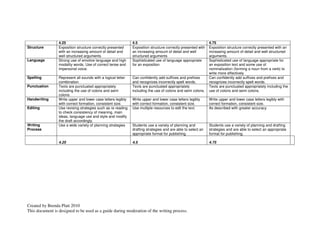 4.25                                         4.5                                             4.75
Structure        Exposition structure correctly presented     Exposition structure correctly presented with   Exposition structure correctly presented with an
                 with an increasing amount of detail and      an increasing amount of detail and well         increasing amount of detail and well structured
                 well structured arguments                    structured arguments                            arguments.
Language         Strong use of emotive language and high      Sophisticated use of language appropriate       Sophisticated use of language appropriate for
                 modality words. Use of correct tense and     for an exposition                               an exposition text and some use of
                 impersonal voice.                                                                            nominalization (forming a noun from a verb) to
                                                                                                              write more effectively
Spelling         Represent all sounds with a logical letter   Can confidently add suffixes and prefixes       Can confidently add suffixes and prefixes and
                 combination                                  and recognizes incorrectly spelt words.         recognizes incorrectly spelt words.
Punctuation      Texts are punctuated appropriately           Texts are punctuated appropriately              Texts are punctuated appropriately including the
                 including the use of colons and semi         including the use of colons and semi colons.    use of colons and semi colons.
                 colons.
Handwriting      Write upper and lower case letters legibly   Write upper and lower case letters legibly      Write upper and lower case letters legibly with
                 with correct formation, consistent size.     with correct formation, consistent size.        correct formation, consistent size.
Editing          Use revising strategies such as re reading   Use multiple resources to edit the text.        As described with greater accuracy
                 to check consistency of meaning, main
                 ideas, language use and style and modify
                 the draft accordingly.
Writing          Use a wide variety of planning strategies    Students use a variety of planning and          Students use a variety of planning and drafting
Process                                                       drafting strategies and are able to select an   strategies and are able to select an appropriate
                                                              appropriate format for publishing.              format for publishing.

                 4.25                                         4.5                                             4.75




Created by Brenda Platt 2010
This document is designed to be used as a guide during moderation of the writing process.
 