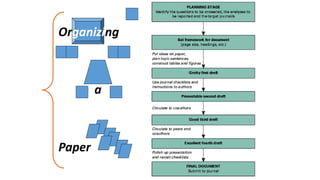 Organizing
a
Paper
 