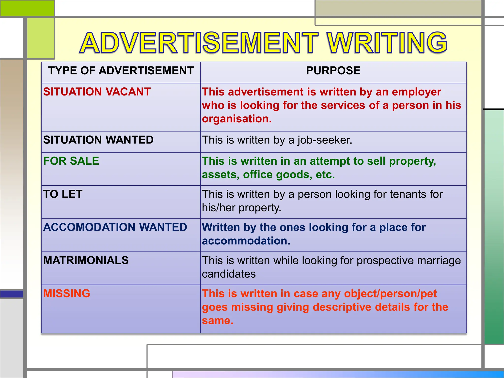 TYPE OF ADVERTISEMENT PURPOSE
SITUATION VACANT This advertisement is written by an employer
who is looking for the services of a person in his
organisation.
SITUATION WANTED This is written by a job-seeker.
FOR SALE This is written in an attempt to sell property,
assets, office goods, etc.
TO LET This is written by a person looking for tenants for
his/her property.
ACCOMODATION WANTED Written by the ones looking for a place for
accommodation.
MATRIMONIALS This is written while looking for prospective marriage
candidates
MISSING This is written in case any object/person/pet
goes missing giving descriptive details for the
same.
 