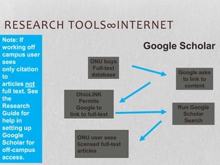 Google Scholar
ONU buys
Full-text
database
OhioLINK
Permits
Google to
link to full-text
Google asks
to link to
content
ONU user sees
licensed full-text
articles
Run Google
Scholar
Search
Note: If
working off
campus user
sees
only citation
to
articles not
full text. See
the
Research
Guide for
help in
setting up
Google
Scholar for
off-campus
access.
RESEARCH TOOLS∞INTERNET
 
