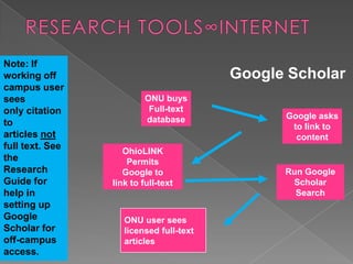 Note: If
working off                              Google Scholar
campus user
sees                      ONU buys
only citation              Full-text
                          database             Google asks
to                                              to link to
articles not                                     content
full text. See
                    OhioLINK
the                  Permits
Research            Google to                  Run Google
Guide for        link to full-text              Scholar
help in                                          Search
setting up
Google              ONU user sees
Scholar for         licensed full-text
off-campus          articles
access.
 